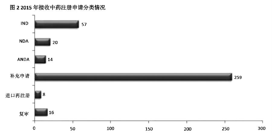 图2 2015年接收中药注册申请分类情况.jpg