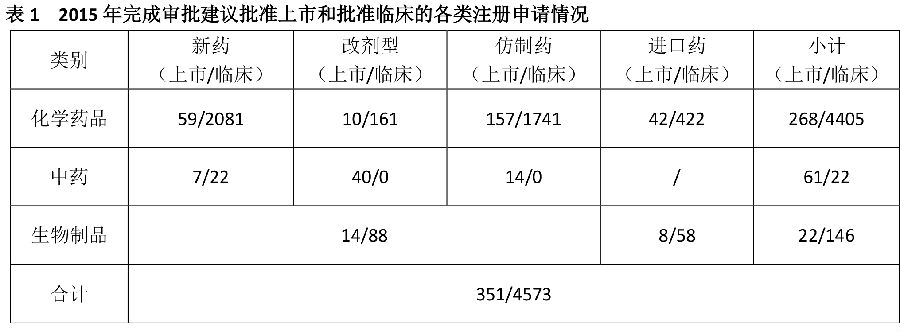 表1 2015年完成审批建议批准上市和批准临床的各类注册申请情况.jpg