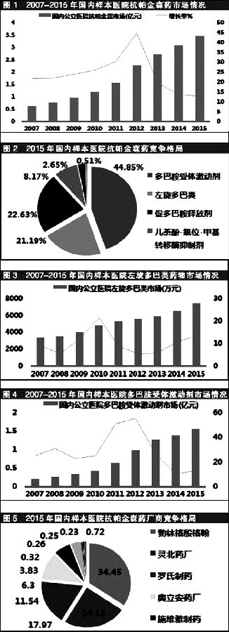 抗帕金森洋品牌强势依旧 图.jpg