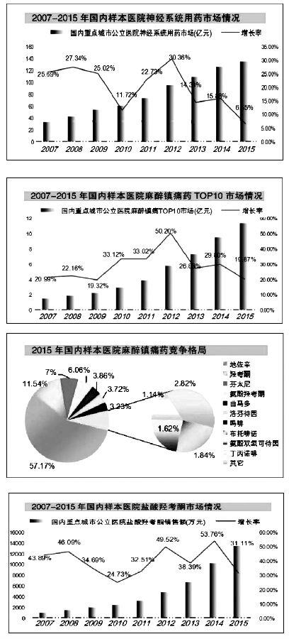 麻醉镇痛药市场高度集中TOP 10品种占比高达97% 图-1.jpg