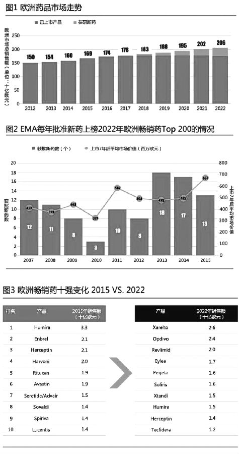 2022年欧洲畅销药Top 10洗牌 图.jpg