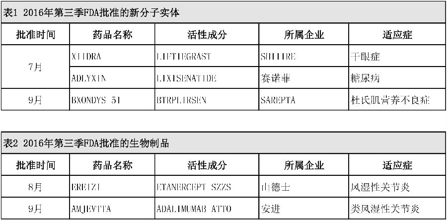 2016全球药审报告第三季图 表1-2.jpg