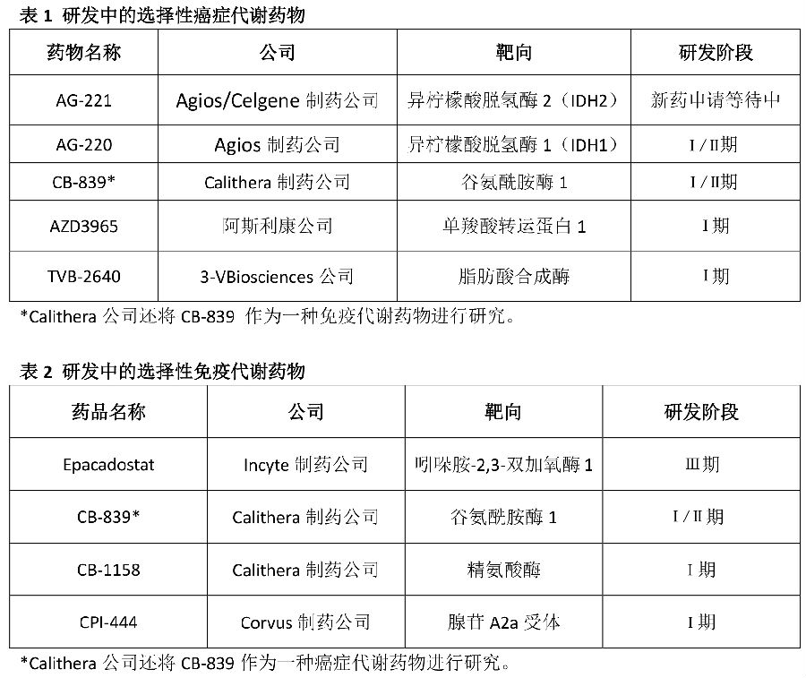 表1 研发中的选择性癌症代谢药物.jpg