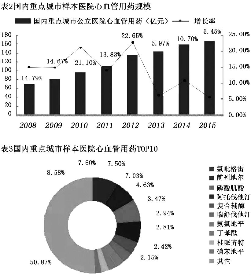 心脑血管市场破千亿 表2.jpg