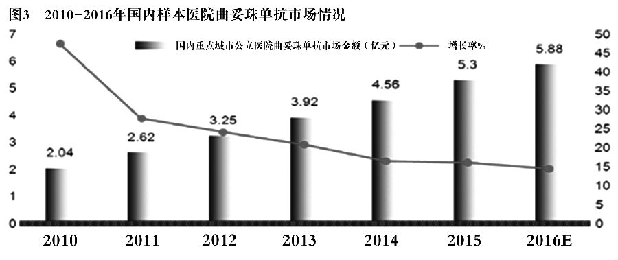 医保谈判搅动百亿肿瘤靶向药市场 图3.jpg