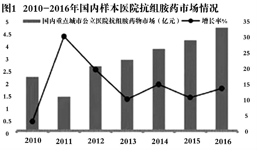 过敏症一品种增速超300% 图1.jpg