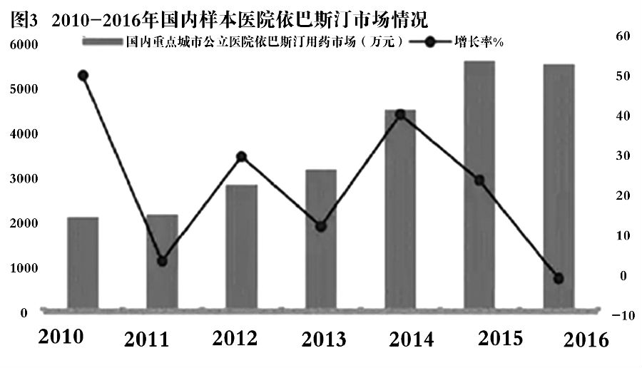 过敏症一品种增速超300% 图3.jpg