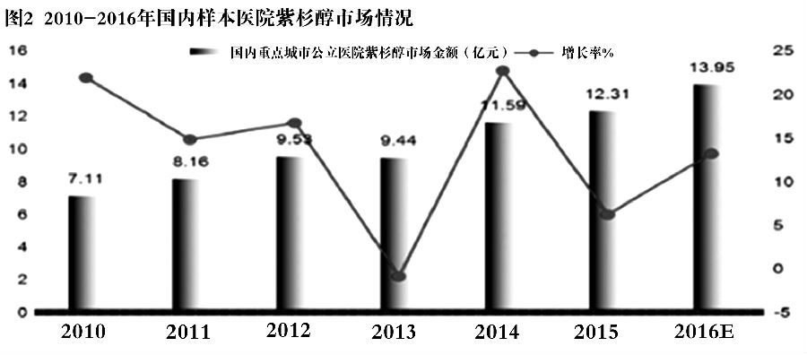 医保谈判搅动百亿肿瘤靶向药市场 图2.jpg