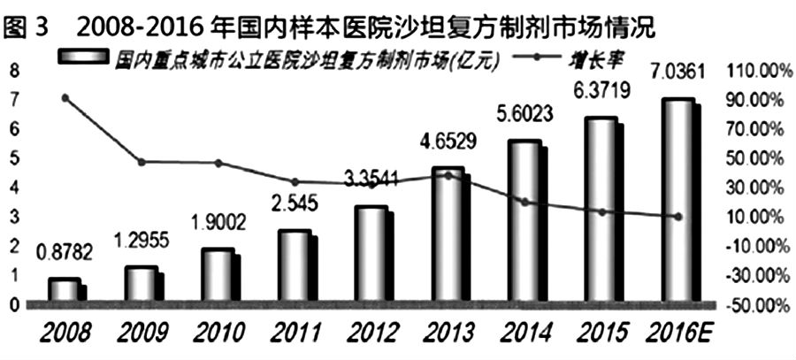 复方降压药冲刺百亿市场 图3.jpg