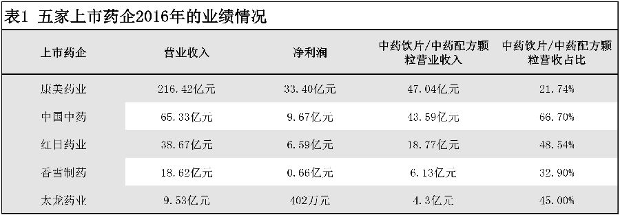 中药饮片年销售超40亿两家上市药企做到 表1.jpg
