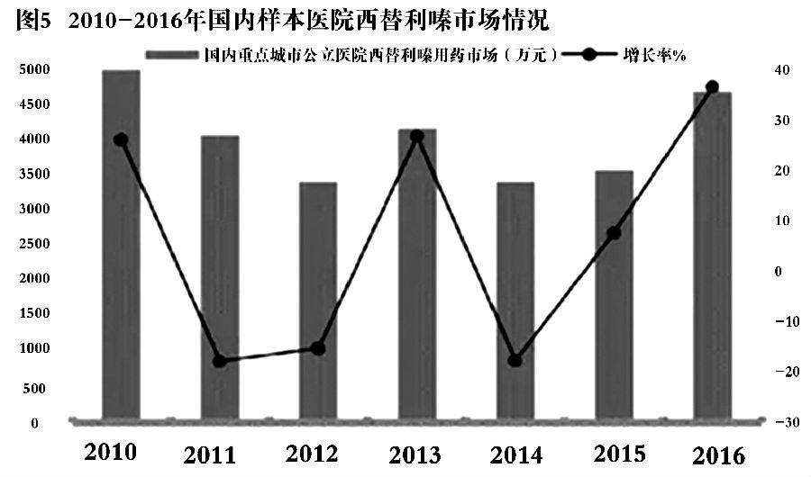 过敏症一品种增速超300% 图5.jpg