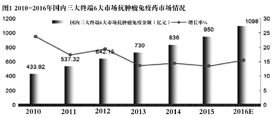 医保谈判搅动百亿肿瘤靶向药市场 图1.jpg