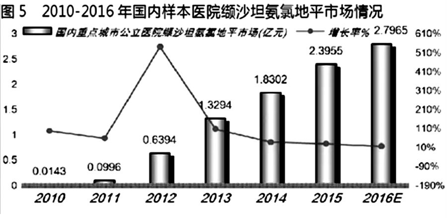 复方降压药冲刺百亿市场 图5.jpg