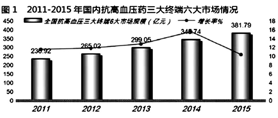 复方降压药冲刺百亿市场 图1.jpg