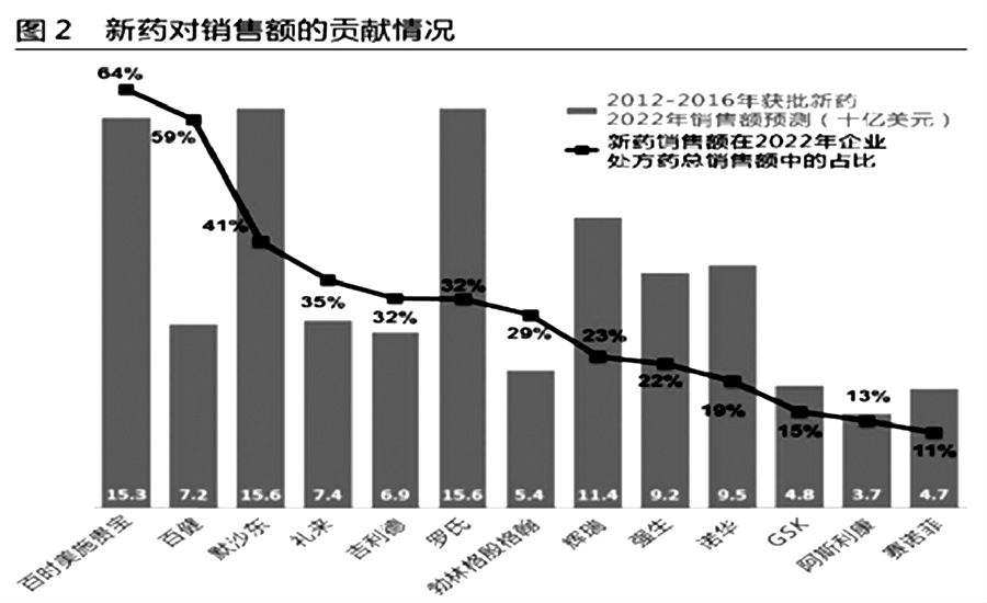 制药巨头近5年新药成绩比拼 图2.jpg