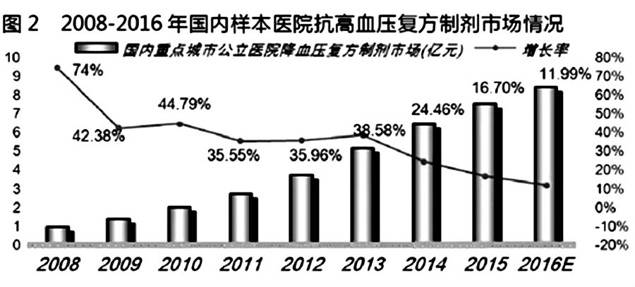 复方降压药冲刺百亿市场 图2.jpg