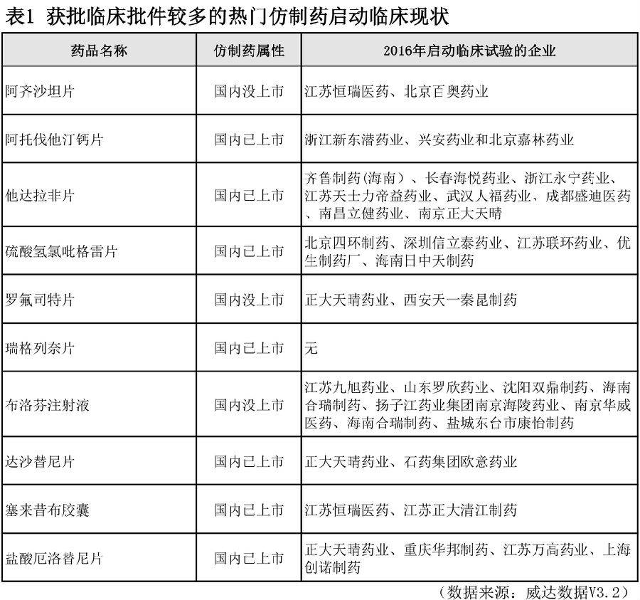 新扎堆格局 已启动临床试验数据剖析 图1.jpg