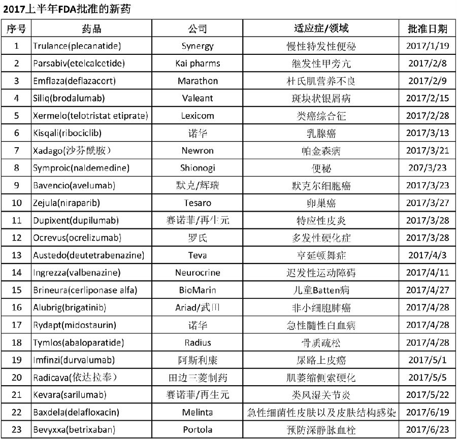2017上半年FDA批准的新药 图.jpg