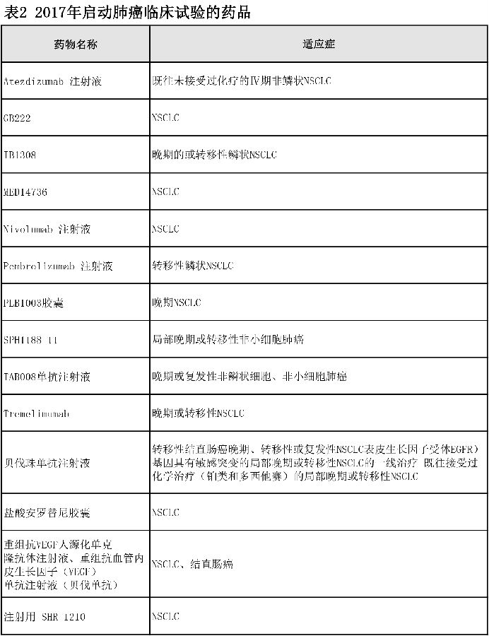 新扎堆格局 已启动临床试验数据剖析 图2.jpg