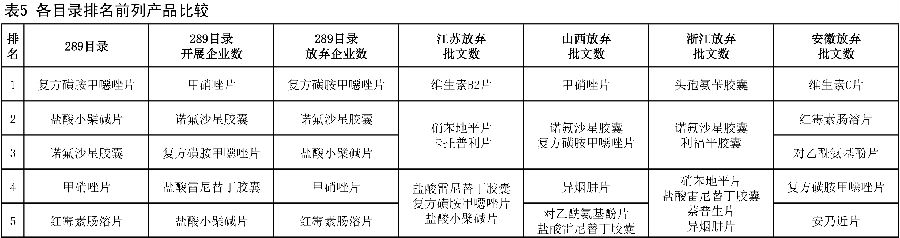 一致性评价进展数据+四省放弃名单深度剖析 图5.jpg