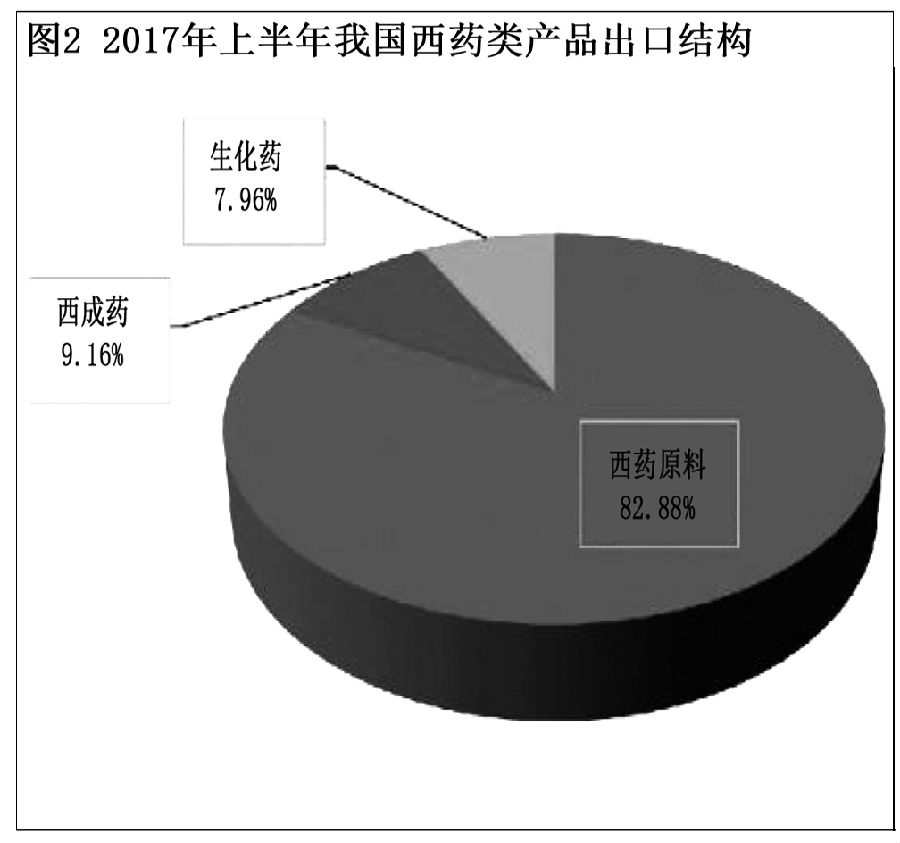 西药类外贸回暖 增长重回两位数 图2.jpg