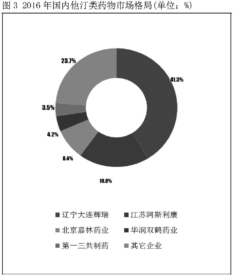 “他汀类”称霸调脂领域:7品种豪揽九成市场图3.jpg