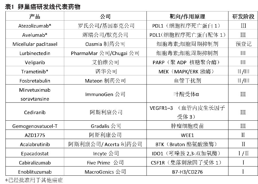 表1 卵巢癌研发线代表药物.jpg