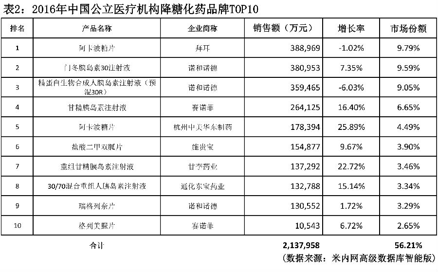 500亿降糖药市场又添猛将 TOP10品牌合揽半壁江山 表2.jpg