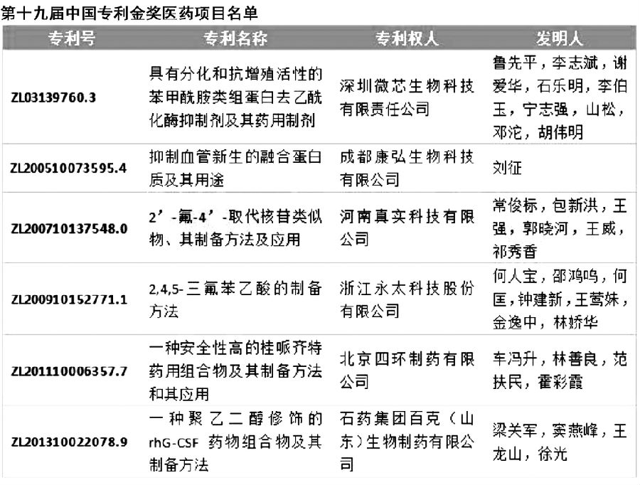 6大医药项目获中国专利金奖 图.jpg