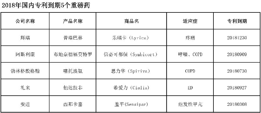 2018五大专利到期重磅药走势 图2.jpg