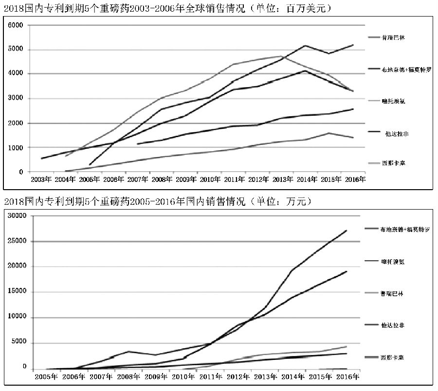 2018五大专利到期重磅药走势 图.jpg