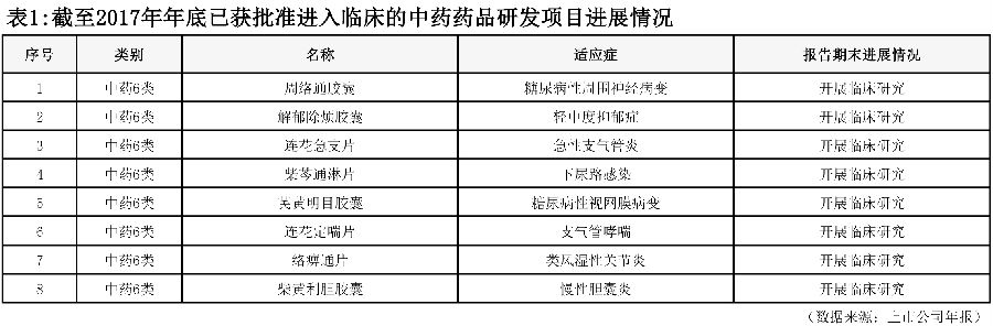 以岭药业玉屏通窍片的药物临床试验获批 表1.jpg