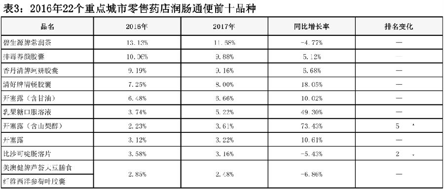 零售药店润肠通便TOP10大洗牌 表3.jpg