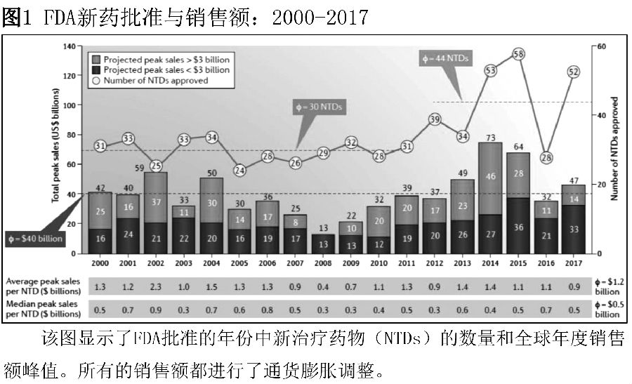 2017年FDA药品审批:数量反弹 平均销售额下降 图.jpg