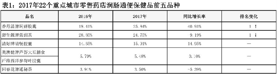 零售药店润肠通便TOP10大洗牌 表1.jpg