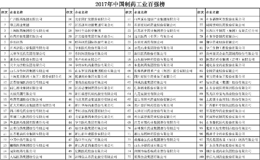 2017年中国制药工业百强榜发布 图.jpg