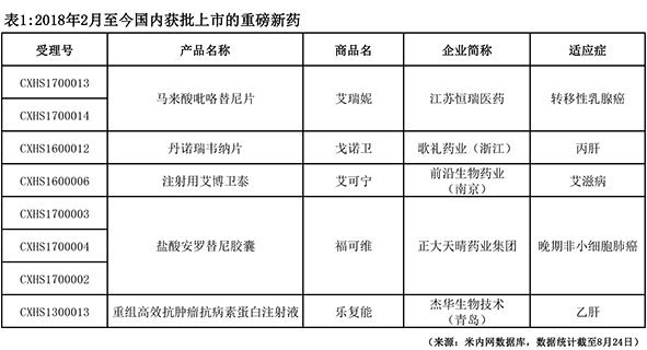 5个Ⅰ类新药你最看好谁 表1.jpg