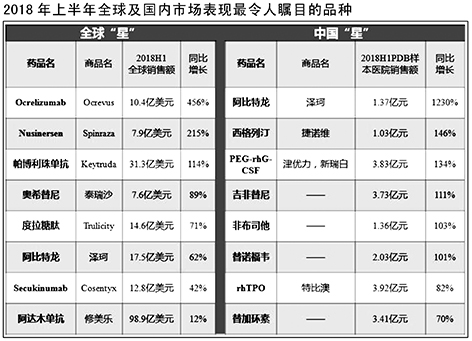 跨国巨头半年报VS国内医院销售额上半年医药市场 表现最瞩目15品种 图.jpg
