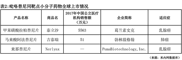 5个Ⅰ类新药你最看好谁 表2.jpg
