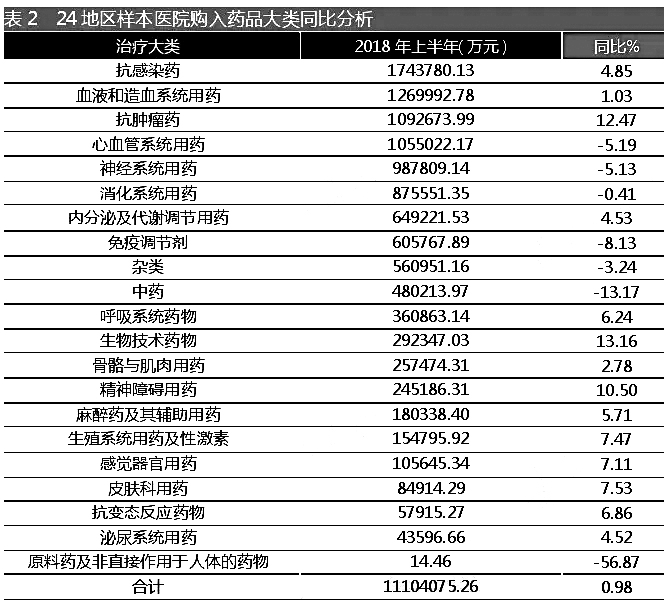 最强解读 医药市场变局看清三大问题 关注四个方向 表2.jpg