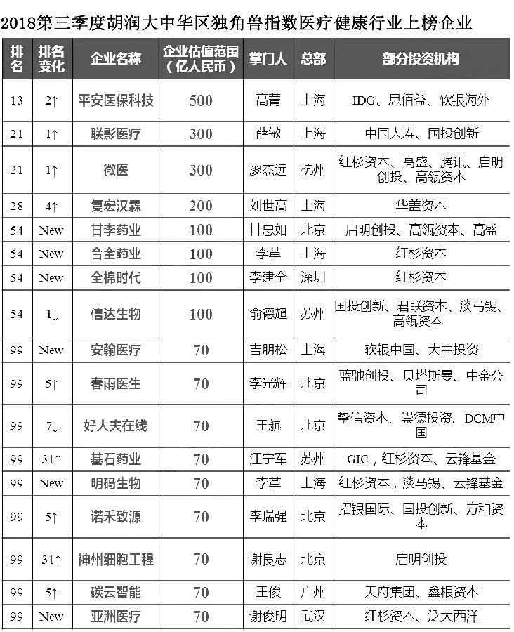2家“药明系”新上榜,复宏汉霖估值200亿 表1.jpg