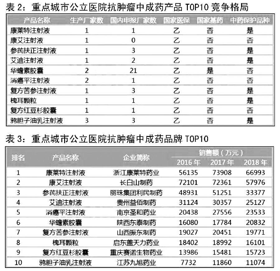 抗肿瘤中成药注射剂占“半壁江山” 图3.jpg