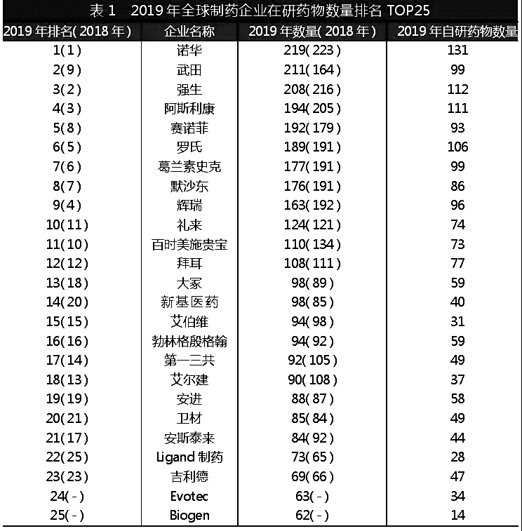 诺华最强,辉瑞下滑最大!药企研发线Top 25 图1.jpg