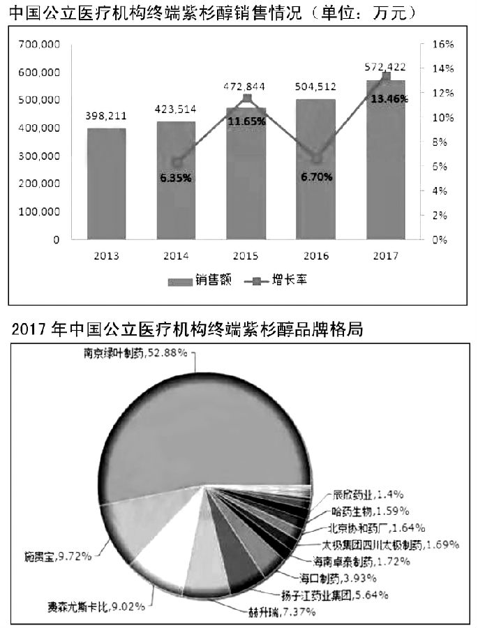 石药又一紫杉醇产品获批临床,57亿市场竞争激烈 图.jpg