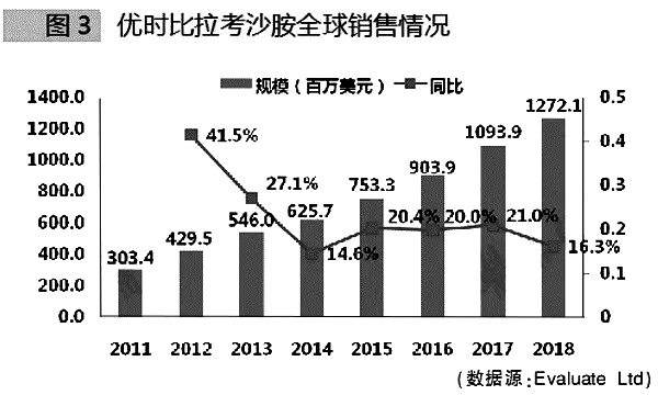 罗氏、BMS、辉瑞、AZ迎竞争!今年已获批的6个重磅首仿药图3.jpg