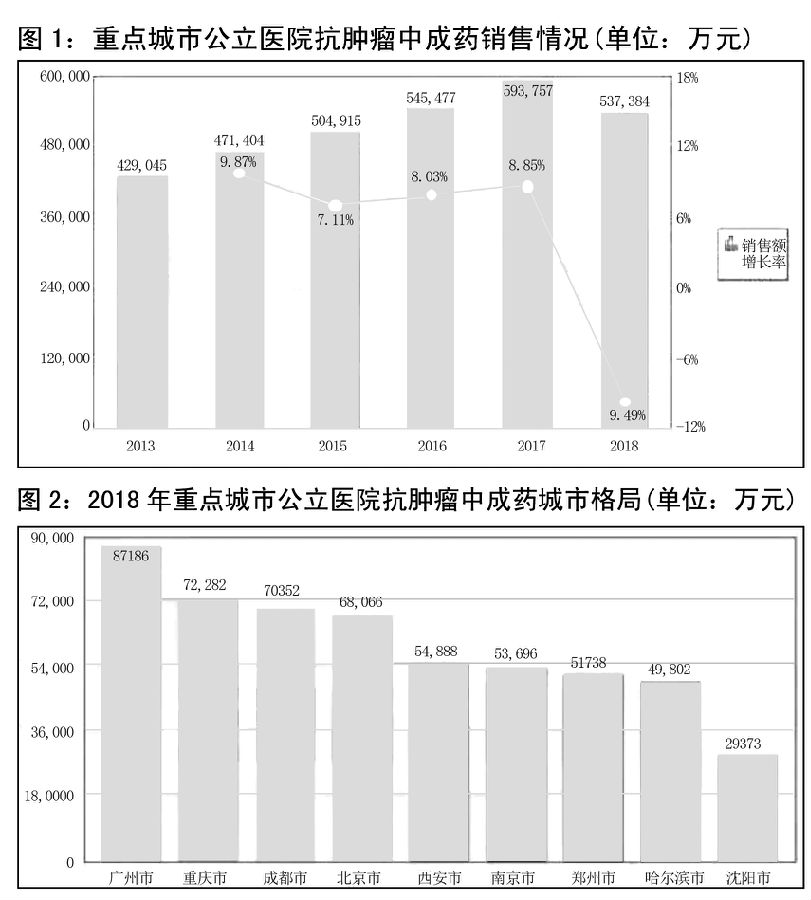 抗肿瘤中成药注射剂占“半壁江山” 图1.jpg