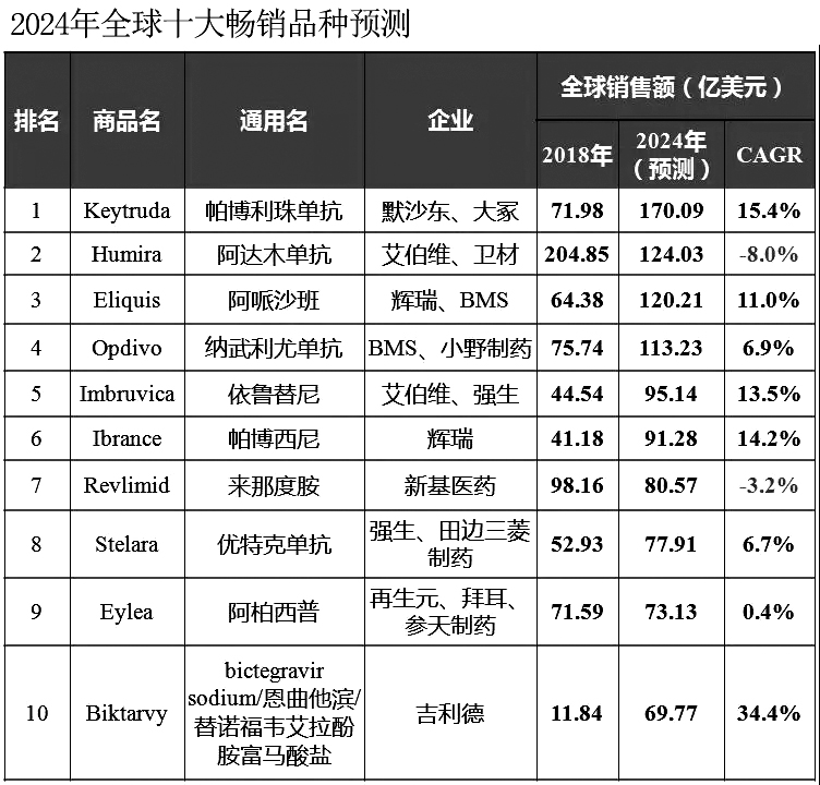 5年后K药夺下“药王”!全球十大畅销品种BMS豪取3席 图.jpg