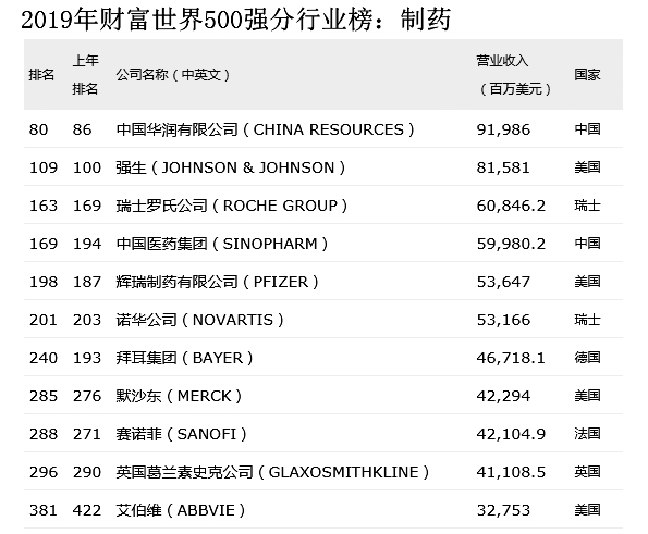 世界500强11家药企 这两家国内企业上榜 图.jpg